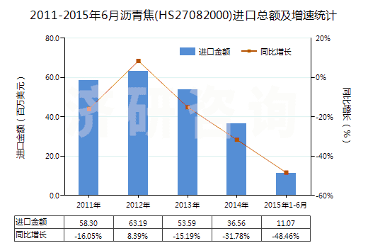 2011-2015年6月瀝青焦(HS27082000)進口總額及增速統(tǒng)計